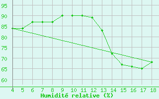 Courbe de l'humidit relative pour Blus (40)