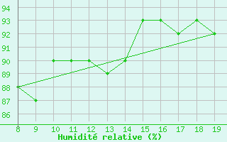 Courbe de l'humidit relative pour M. Calamita