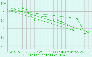 Courbe de l'humidit relative pour Capelle aan den Ijssel (NL)