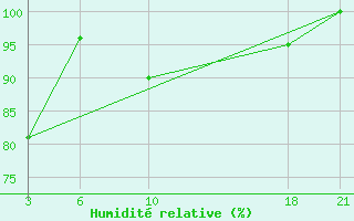 Courbe de l'humidit relative pour le bateau LAZV5