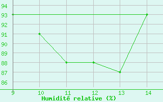 Courbe de l'humidit relative pour la bouée 63057