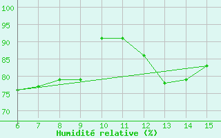 Courbe de l'humidit relative pour Hopa