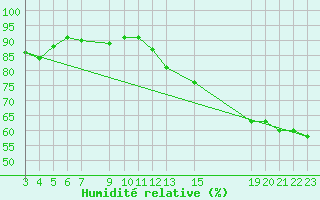 Courbe de l'humidit relative pour Progreso, Yuc.