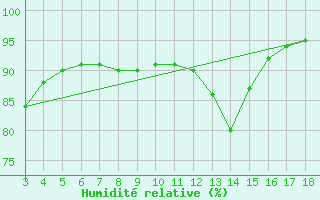 Courbe de l'humidit relative pour Blus (40)