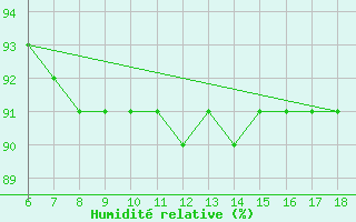 Courbe de l'humidit relative pour Termoli