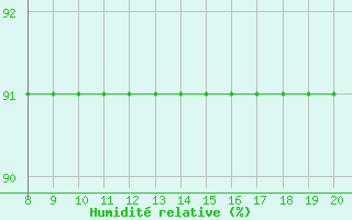 Courbe de l'humidit relative pour Cabo Peas