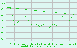 Courbe de l'humidit relative pour La Comella (And)