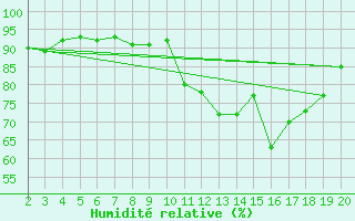 Courbe de l'humidit relative pour Jonzac (17)