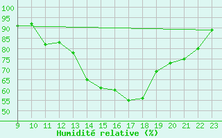 Courbe de l'humidit relative pour Grandfresnoy (60)