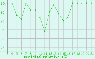 Courbe de l'humidit relative pour Zavizan