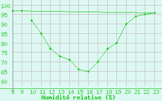 Courbe de l'humidit relative pour Variscourt (02)