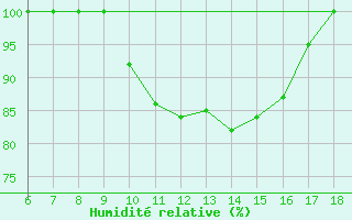 Courbe de l'humidit relative pour Ustica