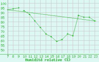 Courbe de l'humidit relative pour Saint-Haon (43)