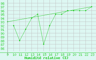 Courbe de l'humidit relative pour Saint-Haon (43)