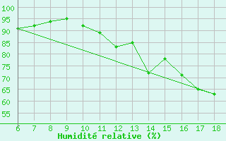 Courbe de l'humidit relative pour Cap Mele (It)