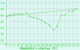 Courbe de l'humidit relative pour Carrion de Calatrava (Esp)