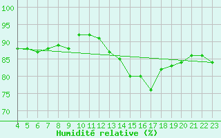 Courbe de l'humidit relative pour Montroy (17)
