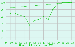 Courbe de l'humidit relative pour Jomfruland Fyr