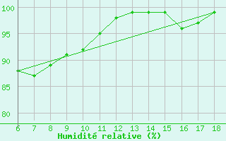Courbe de l'humidit relative pour Bonifati