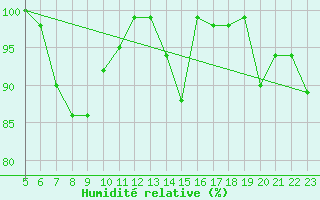 Courbe de l'humidit relative pour Tingvoll-Hanem