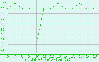 Courbe de l'humidit relative pour Alanya