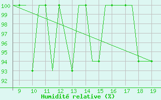 Courbe de l'humidit relative pour Cambridge