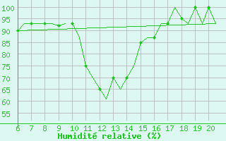 Courbe de l'humidit relative pour Valladolid / Villanubla