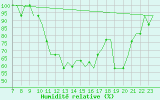 Courbe de l'humidit relative pour Southend-On-Sea