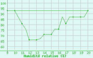 Courbe de l'humidit relative pour Exeter Airport