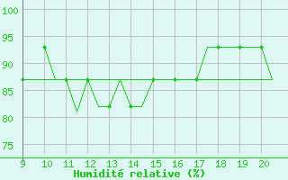 Courbe de l'humidit relative pour Staverton Private