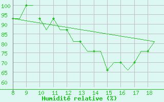 Courbe de l'humidit relative pour Hessen