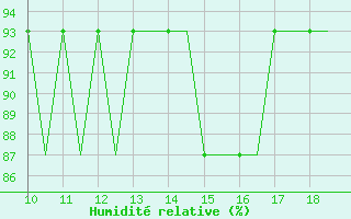 Courbe de l'humidit relative pour Staverton Private