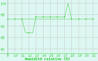 Courbe de l'humidit relative pour Donegal