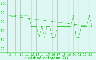 Courbe de l'humidit relative pour Leeds And Bradford