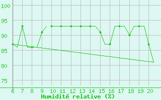 Courbe de l'humidit relative pour Valladolid / Villanubla