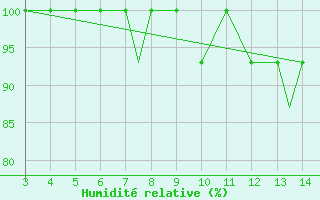 Courbe de l'humidit relative pour Bingol