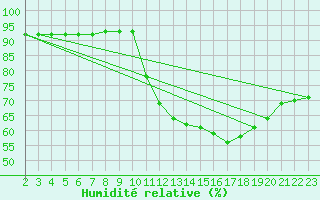 Courbe de l'humidit relative pour Saint-Jean-de-Vedas (34)