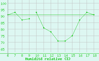 Courbe de l'humidit relative pour Tarvisio