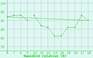 Courbe de l'humidit relative pour Dobbiaco