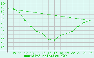 Courbe de l'humidit relative pour Lagny-sur-Marne (77)