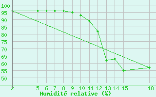 Courbe de l'humidit relative pour Manlleu (Esp)