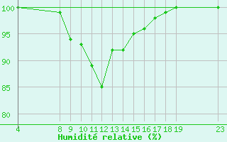 Courbe de l'humidit relative pour Fjaerland Bremuseet