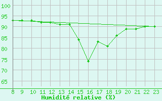 Courbe de l'humidit relative pour Valence d'Agen (82)