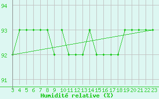 Courbe de l'humidit relative pour Woluwe-Saint-Pierre (Be)