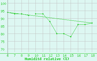 Courbe de l'humidit relative pour Tarvisio