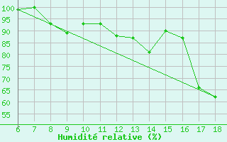 Courbe de l'humidit relative pour Guidonia