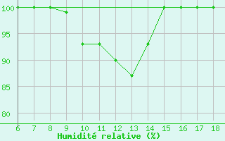 Courbe de l'humidit relative pour Piacenza