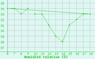 Courbe de l'humidit relative pour Gaziantep