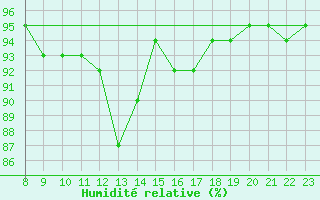 Courbe de l'humidit relative pour Doissat (24)