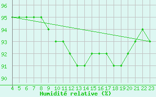 Courbe de l'humidit relative pour Amur (79)